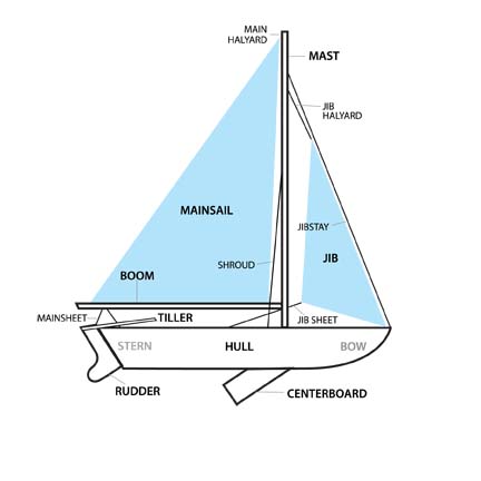 Boat - Sailboats, Motorboats, Canoes