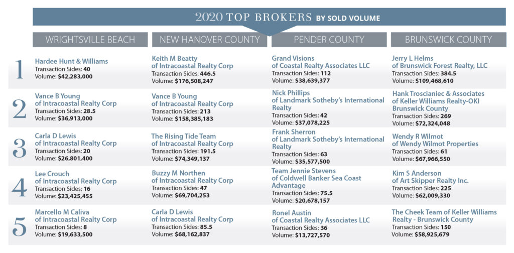 2020 Top Brokers chart